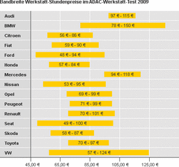 grafik_werkstt-test_stundenpreis_09_tcm8-268509.gif