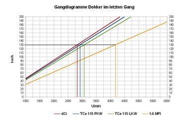 Gangdiagramme Dokker im letzten Gang.jpg