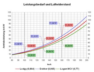 Luftwidestand Dokker-Lodgy-Logan MCV.jpg