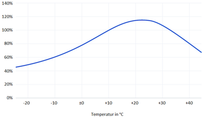 Reichweite versus Batterietemperatur.png