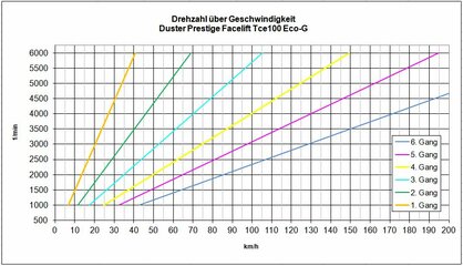 Duster II Facelift Tce100 Eco-G Getriebeübersetzung.JPG