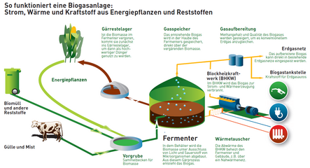 Biogasanlage.png