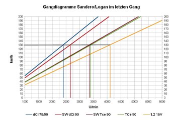 Gangdiagramme Sandero Logan im letzten Gang.jpg