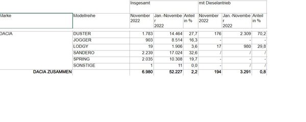 kba stats nov22 dacia.jpg