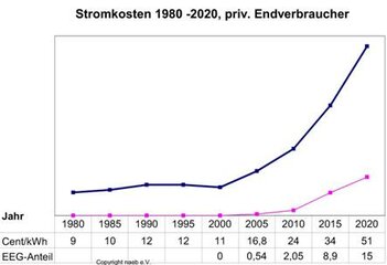 Strompreisenrwicklung.jpg