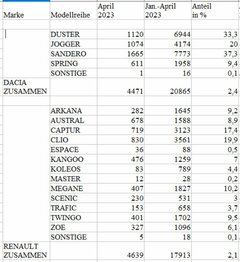 Dacia neuzulassungen april23.JPG