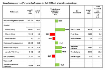 Nezulassungen-Juli-2023-nach-alternativen-Antriebsarten.jpg