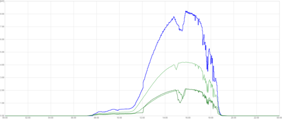 Tagesverlauf mit Verschattung.png