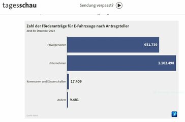 Anträge auf E Förderung.JPG