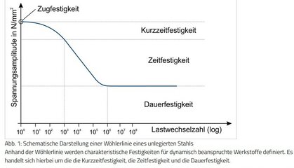 Wöhlerkurve unlegierter Stahl.jpg