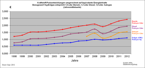 Kraftstoff_2012.png