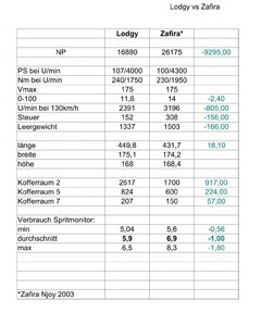 Lodgy vs. Zafira-A.jpg