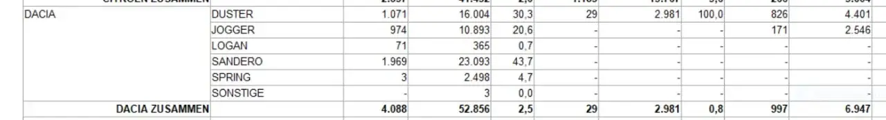 Neuzulassungen Dacia jan bis Sept 24.webp