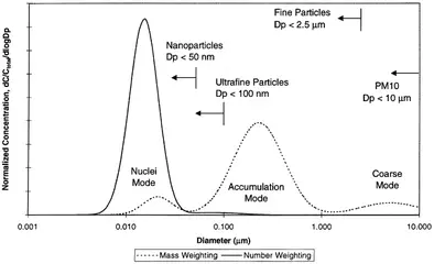 Size-distribution-of-engine-exhaust-particles-on-the-basis-of-their-mass-and-number.webp