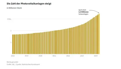 Photovoltaik-Boom in Deutschland.webp