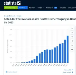 Anteil der Photovoltaik an der Stromerzeugung in Deutschland_Statista.webp