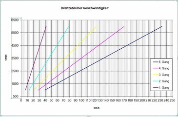 TCe90 Sandero Stepway Getriebeübersetzung.JPG