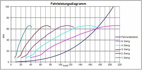 TCe90 Fahrleistung über cW Wert Sandero.JPG