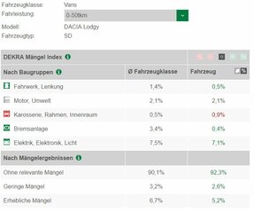 DEKRA Lodgy 0-50tkm.jpg