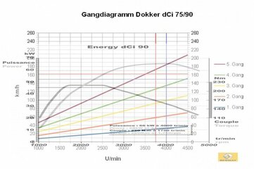 dokker dci 90 leistungs- und gandiagramm_01.jpg