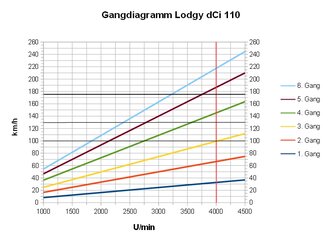 Gangdiagramm Lodgy dci 110.jpg