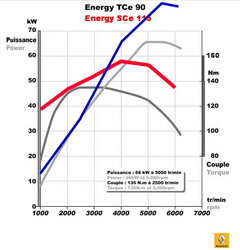 TCe 90 vs SCe 115 Drehmoment.jpg