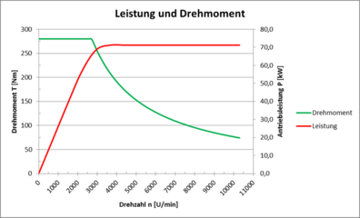 Leistung-Drehmoment_E-Motor.png