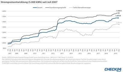 strompreis-2020-verbraucher-m-ssen-mit-weiter-steigenden-kosten-rechnen.jpg