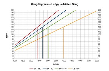 Gangdiagramme Lodgy im letzten Gang.jpg