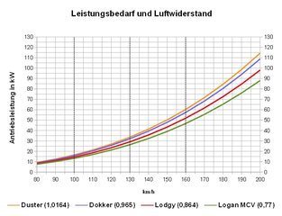 Luftwidestand Dokker-Lodgy-Logan MCV-Duster.jpg