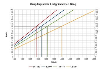 Gangdiagramme Lodgy im letzten Gang.jpg