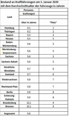 Alter nach Ländern KBA.JPG